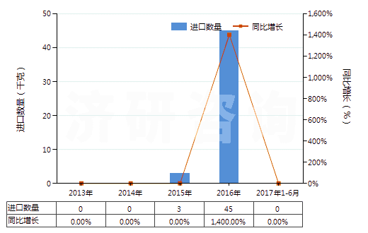 2013-2017年6月中國含有頭孢呋辛的藥品（未配定劑量或制成零售包裝）(HS30032016)進(jìn)口量及增速統(tǒng)計(jì)